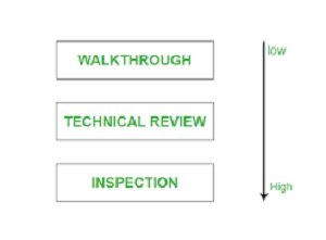 Code Review v/s Code Walkthrough v/s Code Inspection :: MCQ